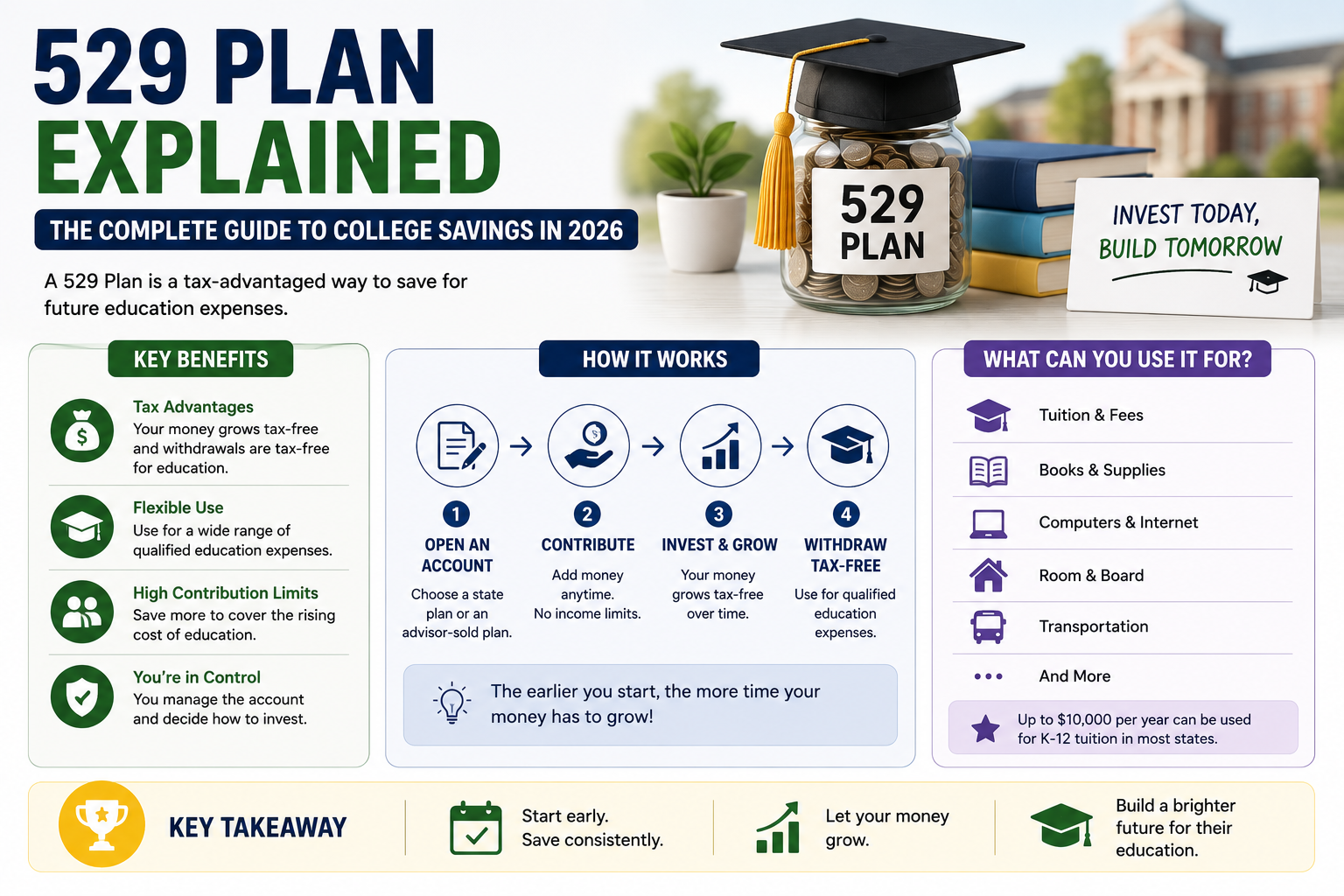 529 Plan Explained: The Complete Guide to College Savings in 2026